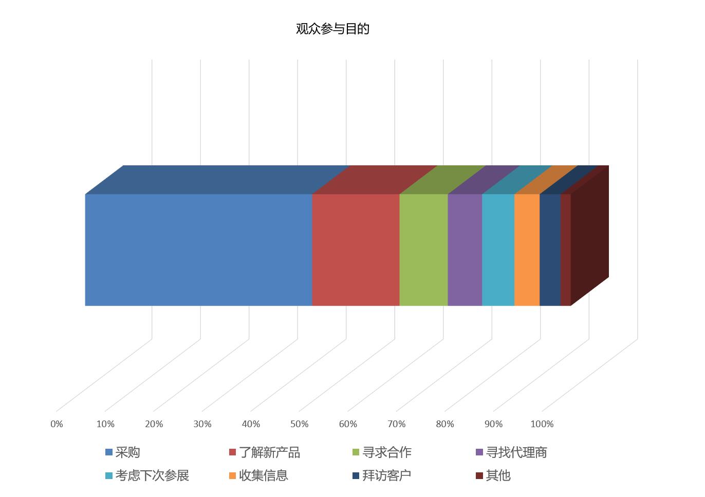 上海國際禮品包裝展覽會觀眾參觀目的統計