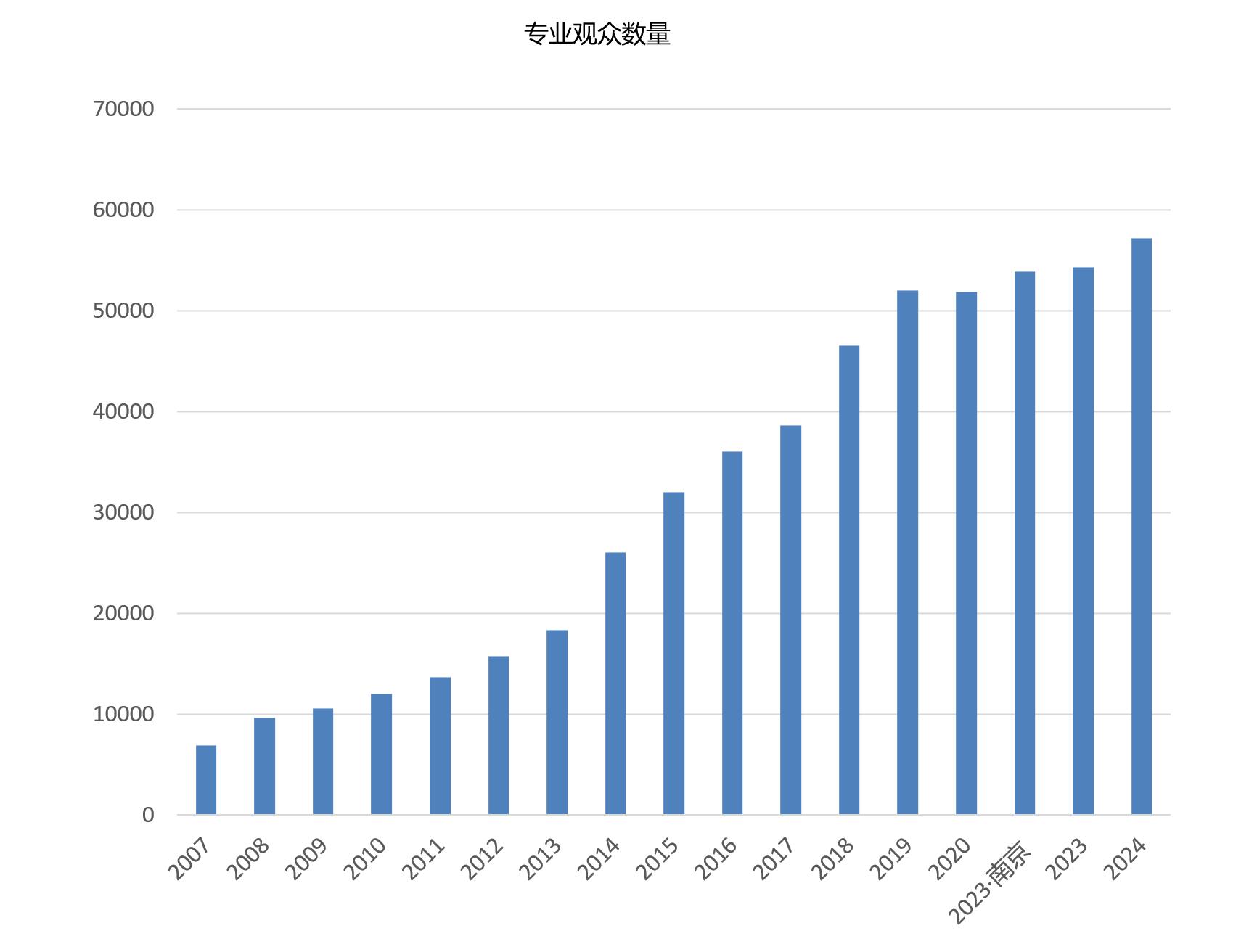 上海國際禮品包裝展覽會觀眾數量統計